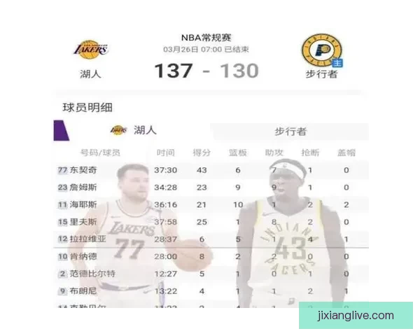 湖人近期23胜6负分差个位数表现出色 仅次16勇士近18年最强